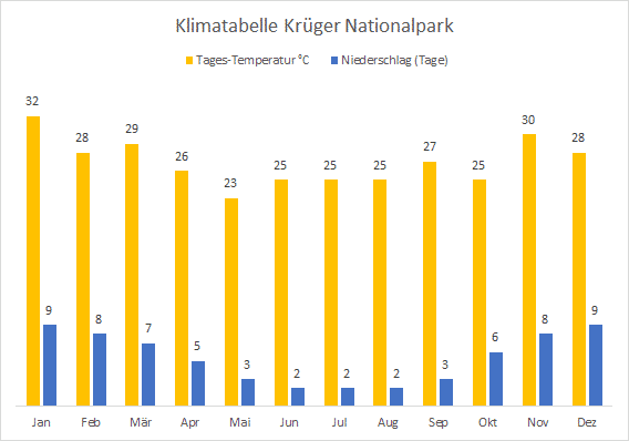 Klimatabelle Krüger Nationalpark